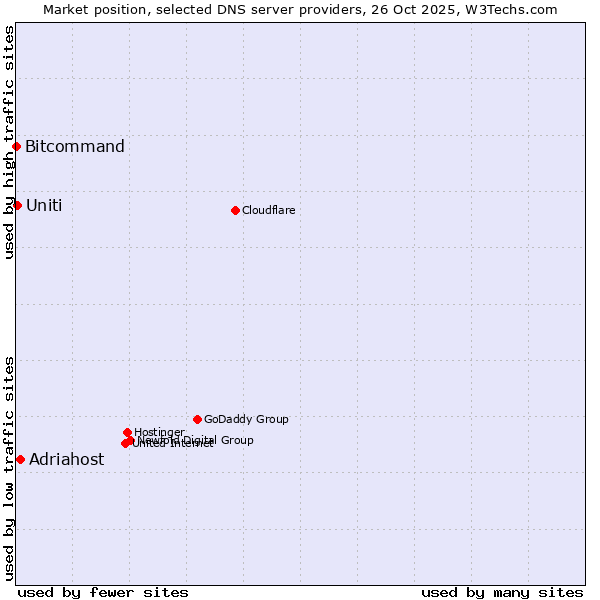 Market position of Adriahost vs. Uniti vs. Bitcommand