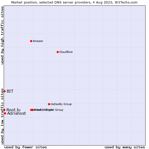 Market position of Adriahost vs. BIT vs. Root.lu