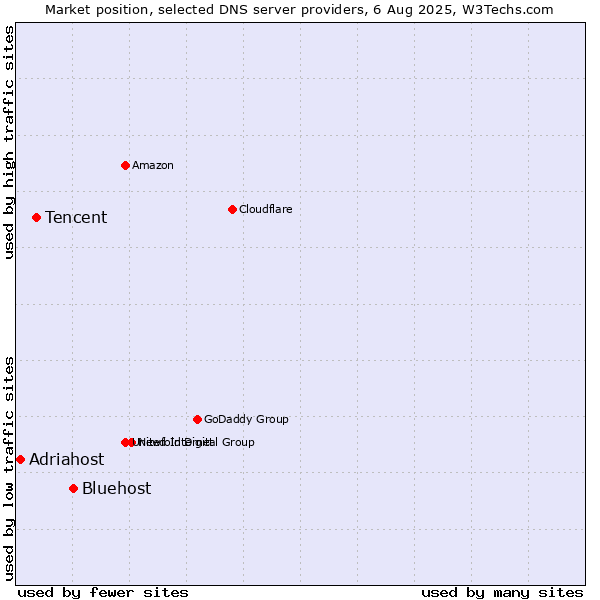 Market position of Bluehost vs. Tencent vs. Adriahost