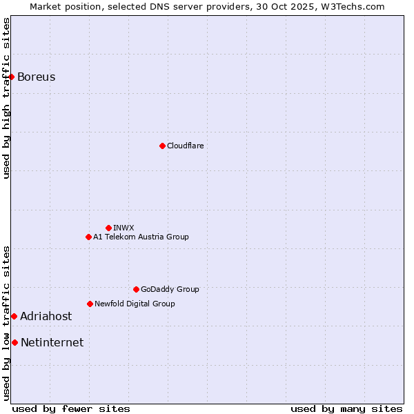 Market position of Netinternet vs. Adriahost vs. Boreus