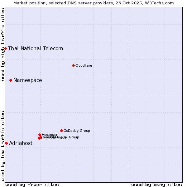 Market position of Namespace vs. Adriahost vs. Thai National Telecom