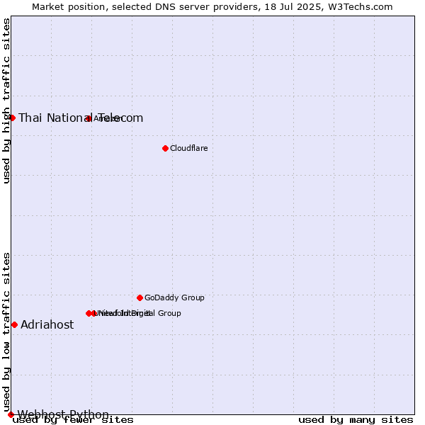 Market position of Adriahost vs. Thai National Telecom vs. Webhost Python