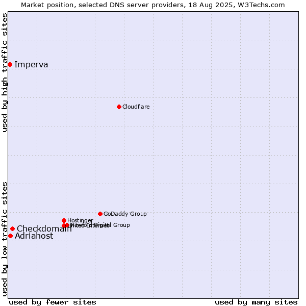 Market position of Checkdomain vs. Adriahost vs. Imperva