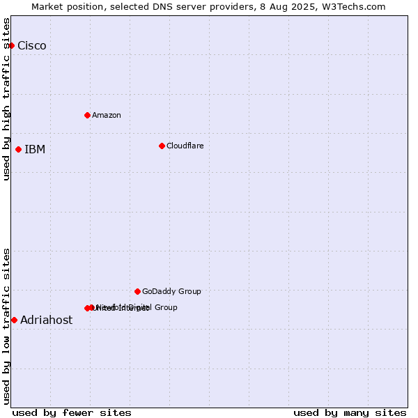 Market position of IBM vs. Adriahost vs. Cisco