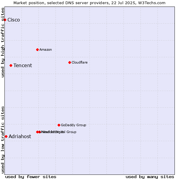 Market position of Tencent vs. Adriahost vs. Cisco