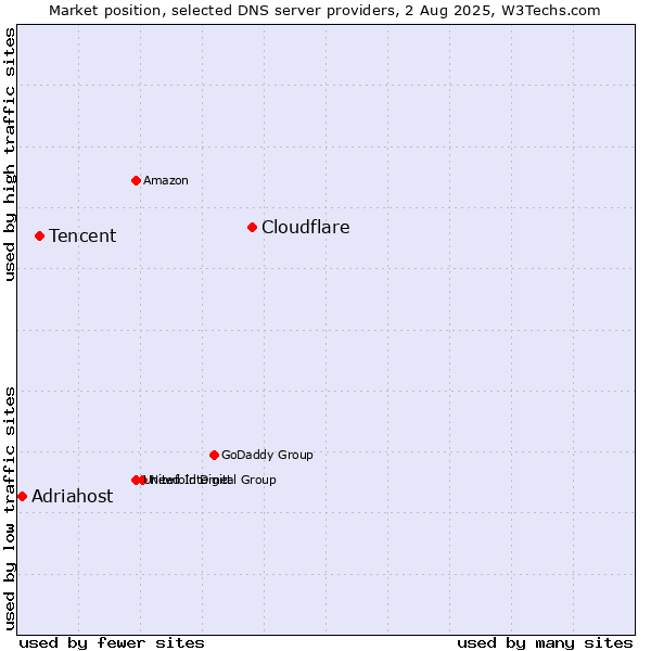 Market position of Cloudflare vs. Tencent vs. Adriahost