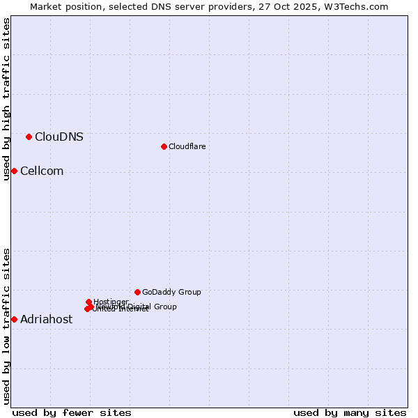 Market position of ClouDNS vs. Adriahost vs. Cellcom