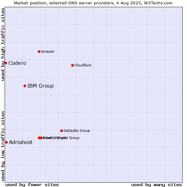 Market position of IBM Group vs. Adriahost vs. Codero