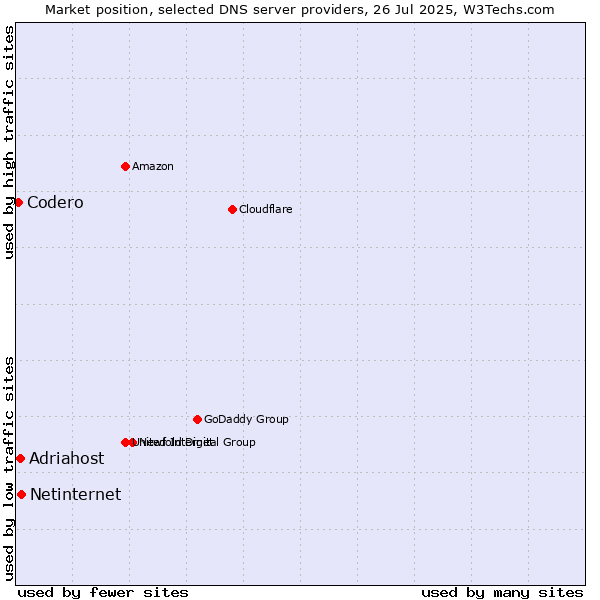 Market position of Netinternet vs. Adriahost vs. Codero