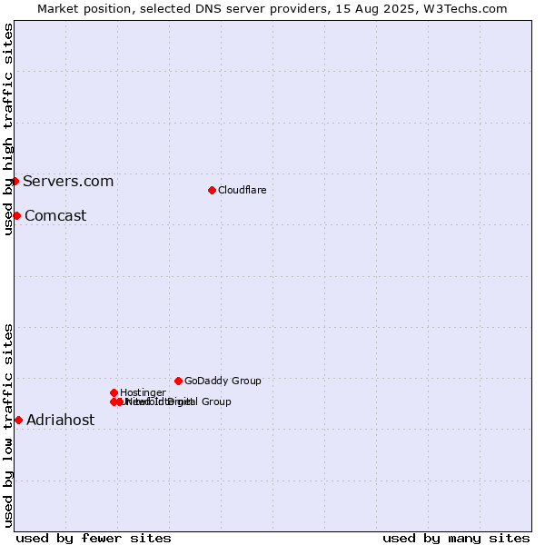 Market position of Adriahost vs. Comcast vs. Servers.com