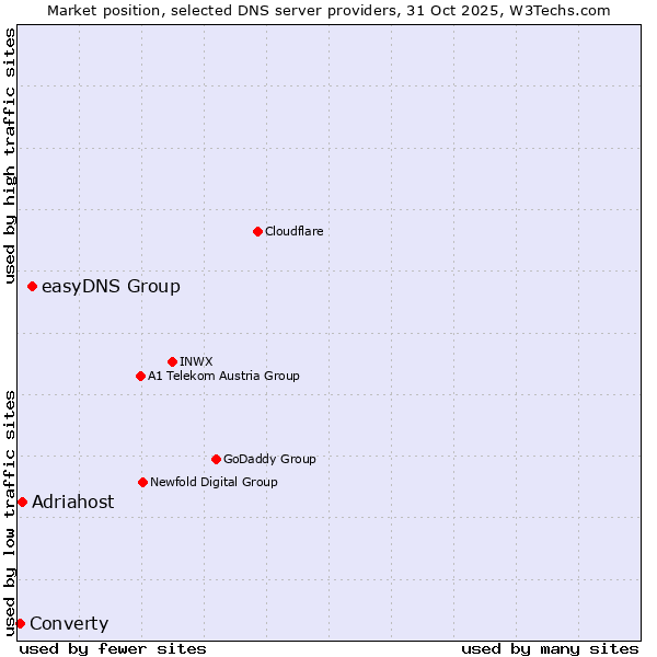 Market position of easyDNS Group vs. Adriahost vs. Converty