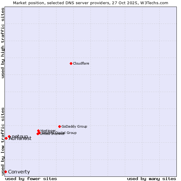 Market position of netcup vs. Adriahost vs. Converty
