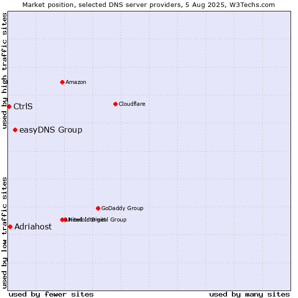 Market position of easyDNS Group vs. Adriahost vs. CtrlS