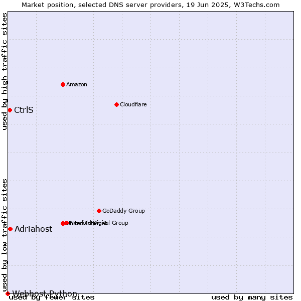 Market position of Adriahost vs. CtrlS vs. Webhost Python