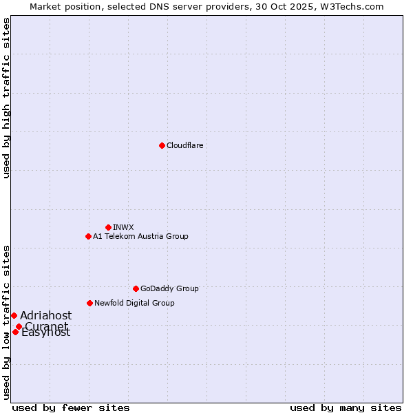 Market position of Curanet vs. Easyhost vs. Adriahost