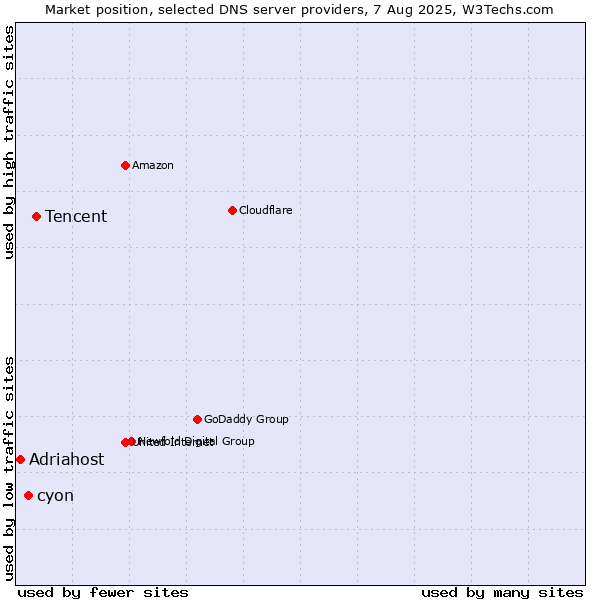 Market position of Tencent vs. cyon vs. Adriahost