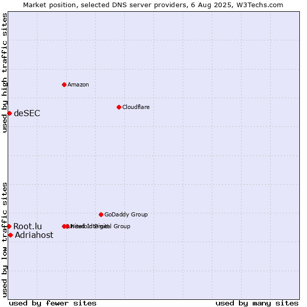 Market position of Adriahost vs. deSEC vs. Root.lu