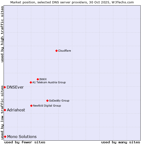 Market position of Mono Solutions vs. Adriahost vs. DNSEver