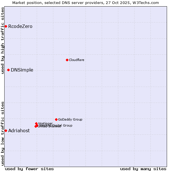Market position of DNSimple vs. Adriahost vs. RcodeZero