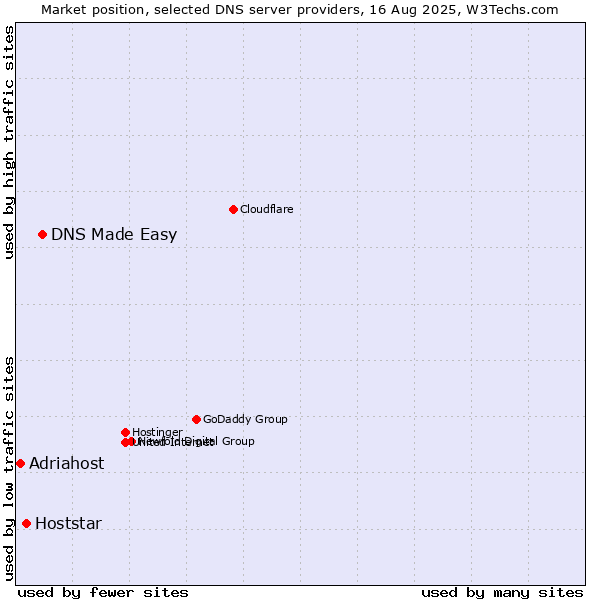 Market position of DNS Made Easy vs. Hoststar vs. Adriahost