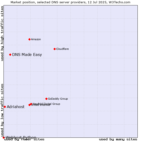 Market position of DNS Made Easy vs. Adriahost vs. Webhost Python