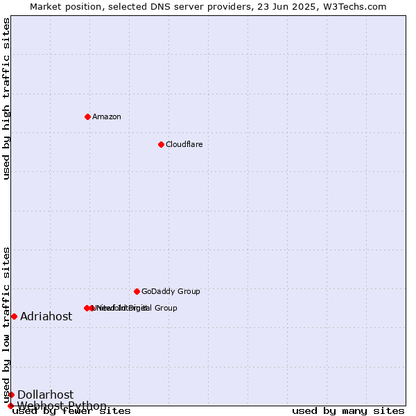 Market position of Adriahost vs. Dollarhost vs. Webhost Python