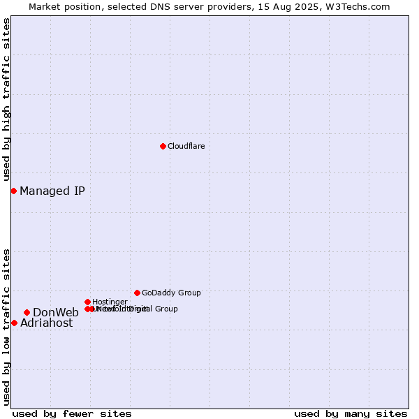 Market position of DonWeb vs. Adriahost vs. Managed IP