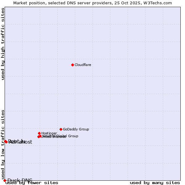 Market position of Adriahost vs. Root.lu vs. Duck DNS