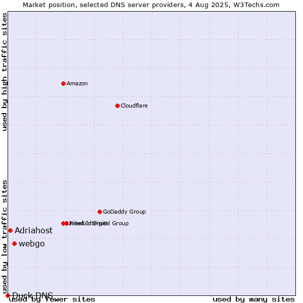 Market position of webgo vs. Adriahost vs. Duck DNS