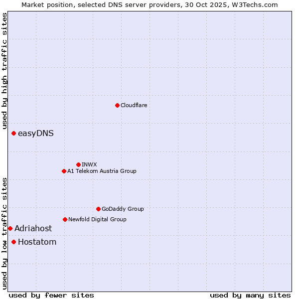 Market position of easyDNS vs. Hostatom vs. Adriahost