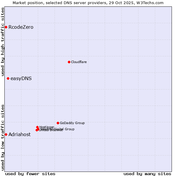 Market position of easyDNS vs. Adriahost vs. RcodeZero