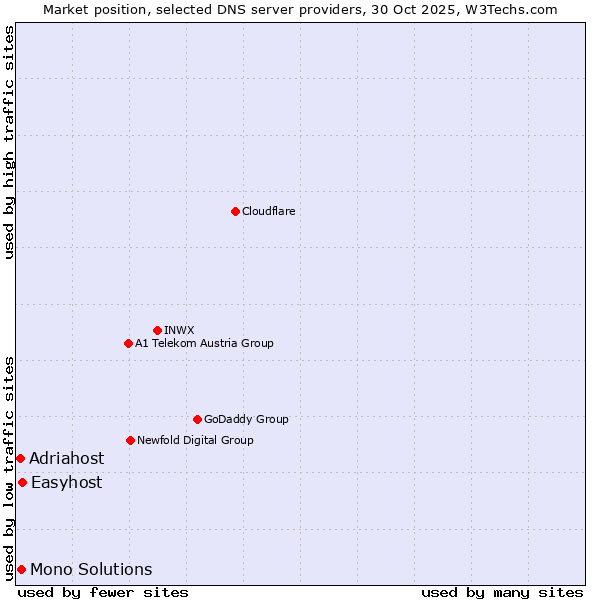Market position of Easyhost vs. Mono Solutions vs. Adriahost