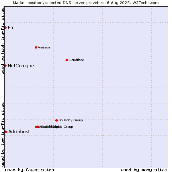 Market position of Adriahost vs. NetCologne vs. F5