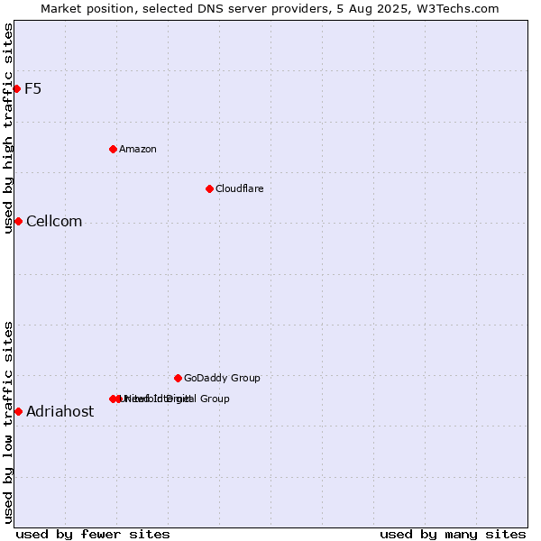 Market position of Adriahost vs. Cellcom vs. F5