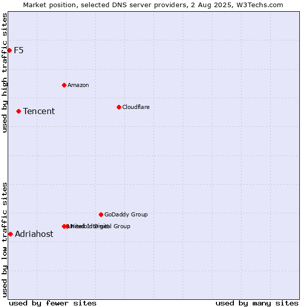 Market position of Tencent vs. Adriahost vs. F5