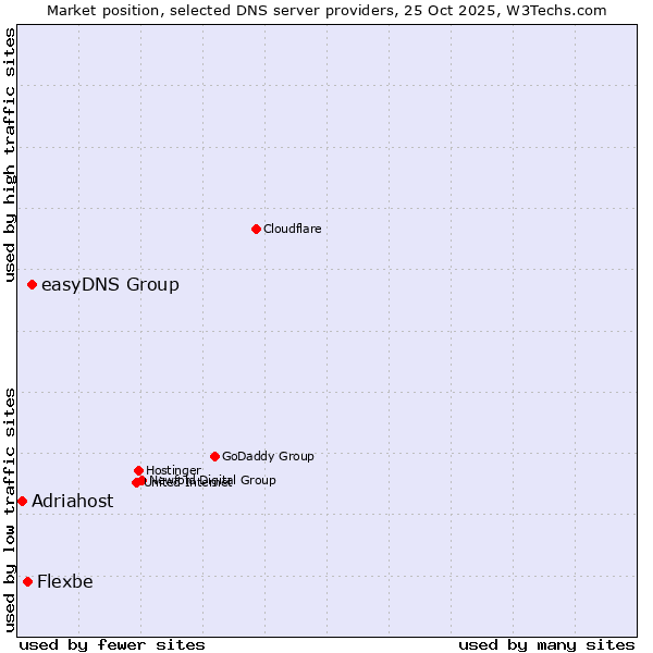 Market position of easyDNS Group vs. Flexbe vs. Adriahost