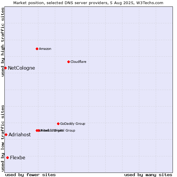 Market position of Flexbe vs. Adriahost vs. NetCologne