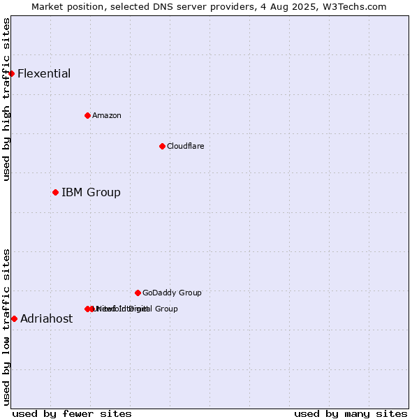 Market position of IBM Group vs. Adriahost vs. Flexential