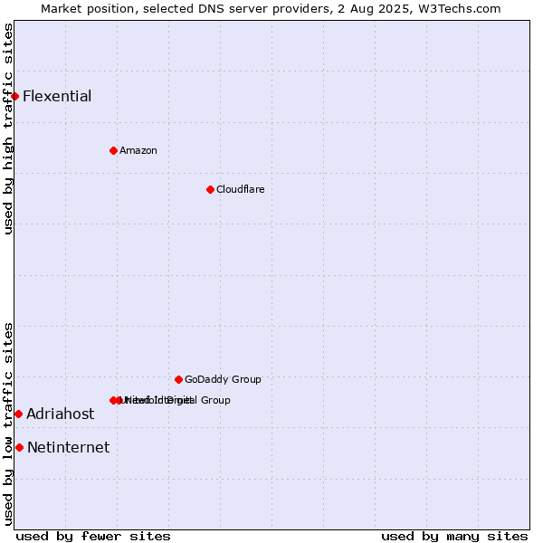 Market position of Netinternet vs. Adriahost vs. Flexential
