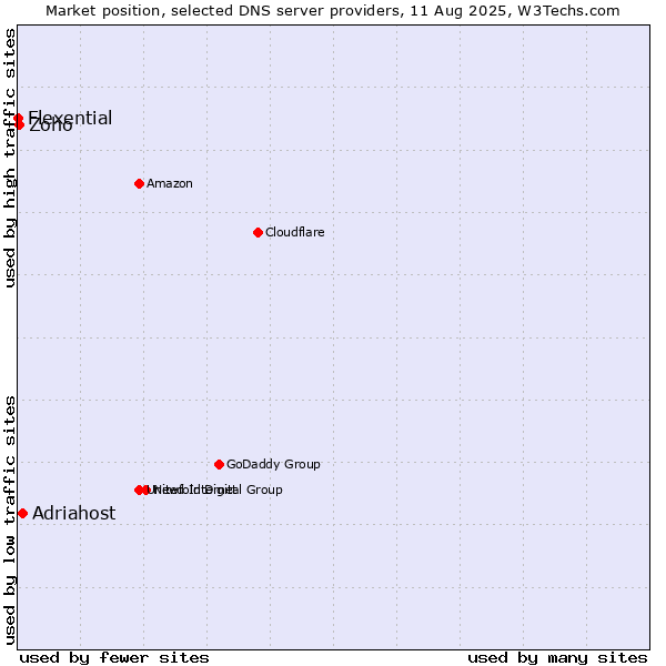 Market position of Adriahost vs. Zoho vs. Flexential