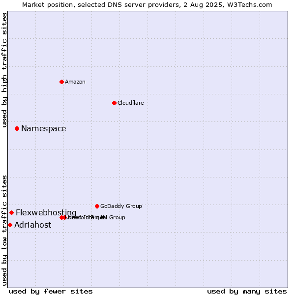 Market position of Namespace vs. Flexwebhosting vs. Adriahost