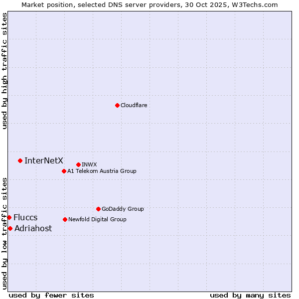 Market position of InterNetX vs. Adriahost vs. Fluccs