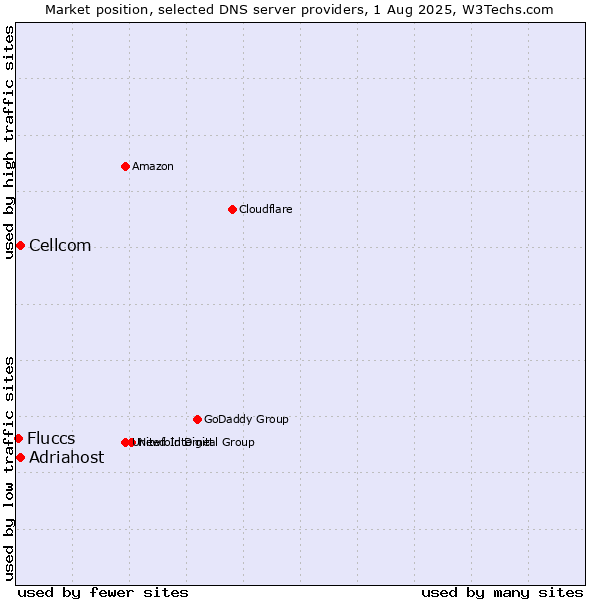 Market position of Adriahost vs. Cellcom vs. Fluccs