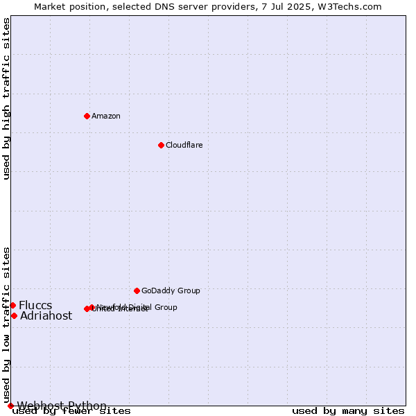 Market position of Adriahost vs. Fluccs vs. Webhost Python