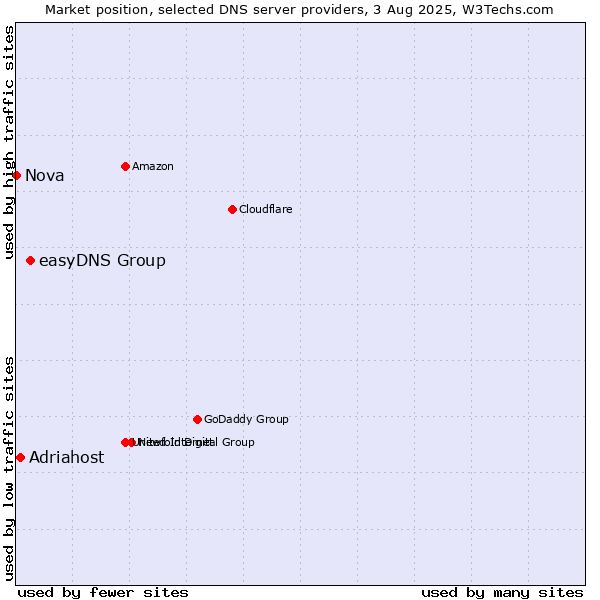 Market position of easyDNS Group vs. Adriahost vs. Nova