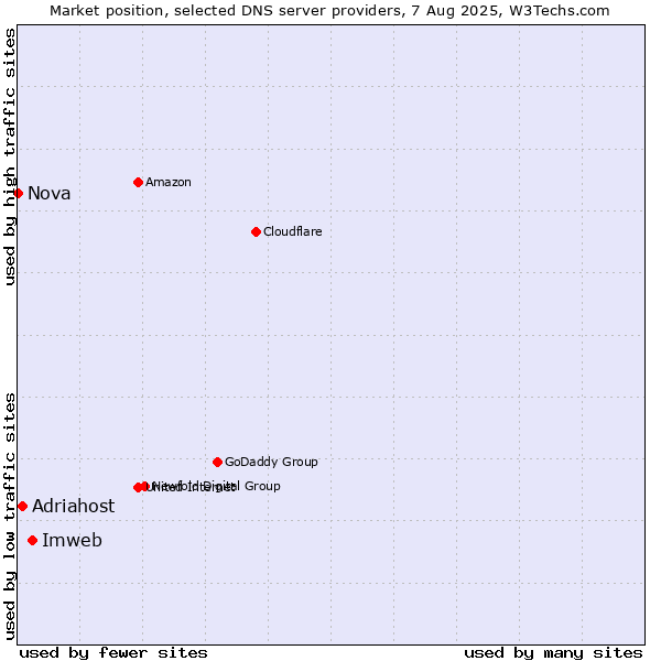 Market position of Imweb vs. Adriahost vs. Nova
