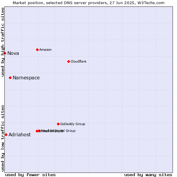 Market position of Namespace vs. Adriahost vs. Nova