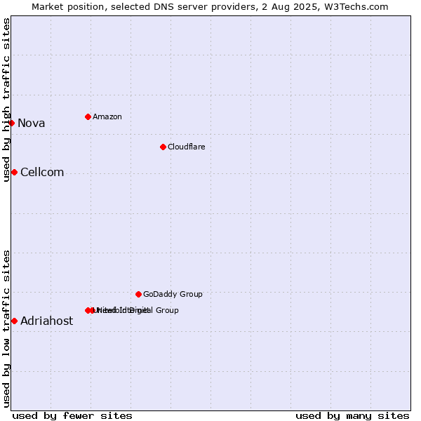 Market position of Adriahost vs. Cellcom vs. Nova