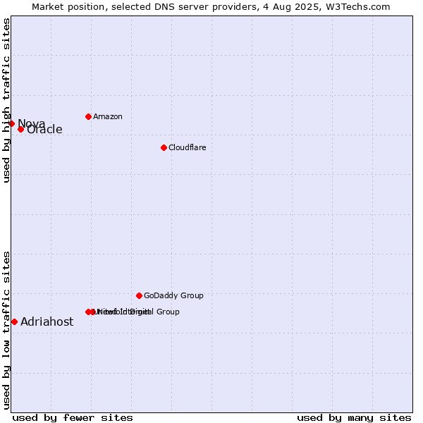 Market position of Oracle vs. Adriahost vs. Nova