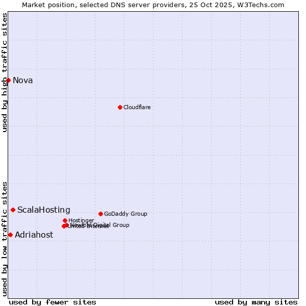 Market position of ScalaHosting vs. Adriahost vs. Nova